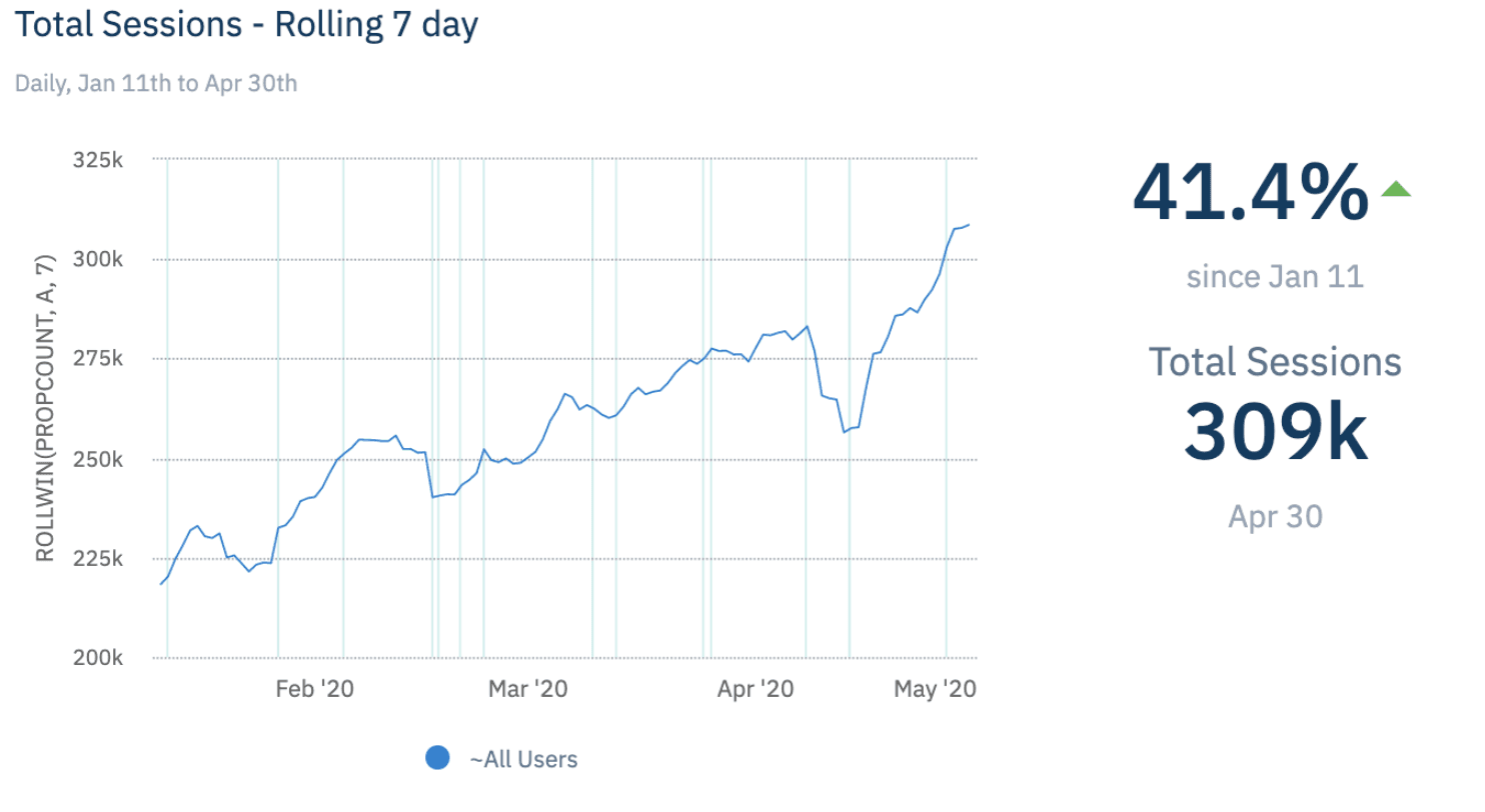 Increase in total sessions within Amplitude