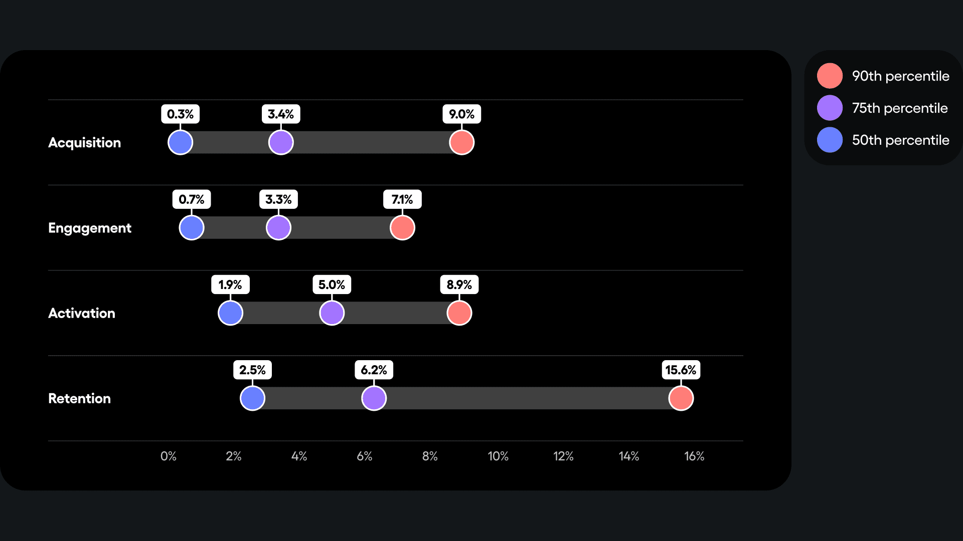 B2B product benchmarks by percentile