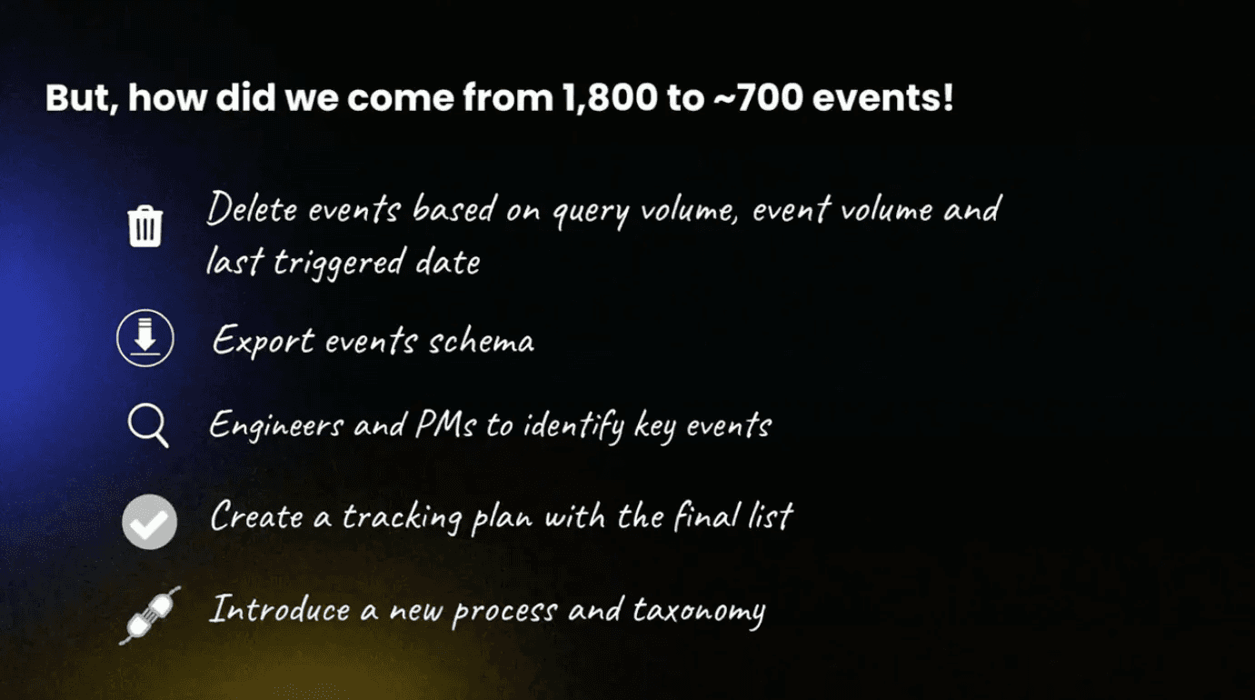 Explanation of reducing 1,800 events to 700 by deleting events based on query volume, exporting event schema, identifying key events, creating a tracking plan, and introducing a new process and taxonomy