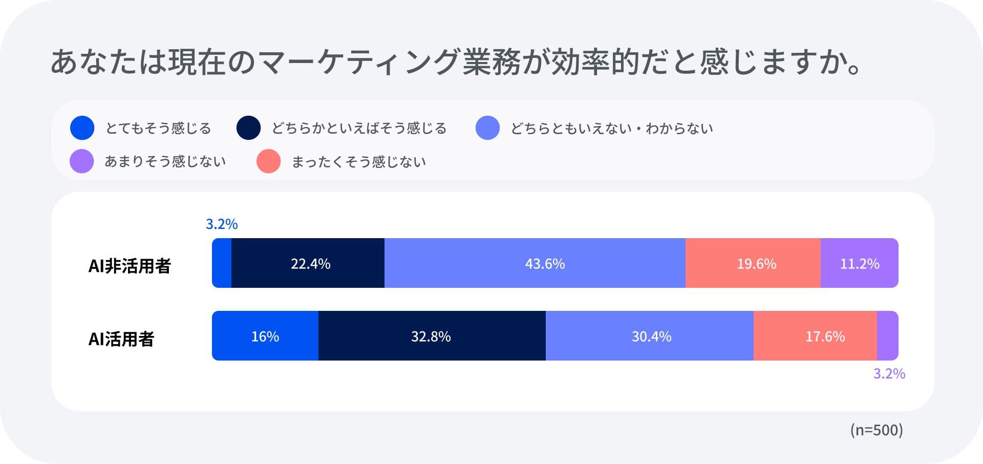 do you agree with the statement "I feel my work is efficient?