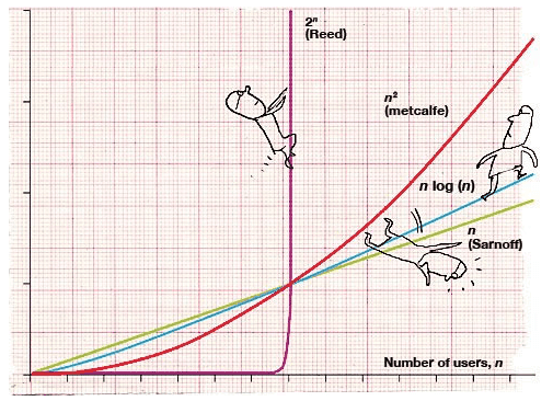 network effect reeds law and metcalfes law on reddit