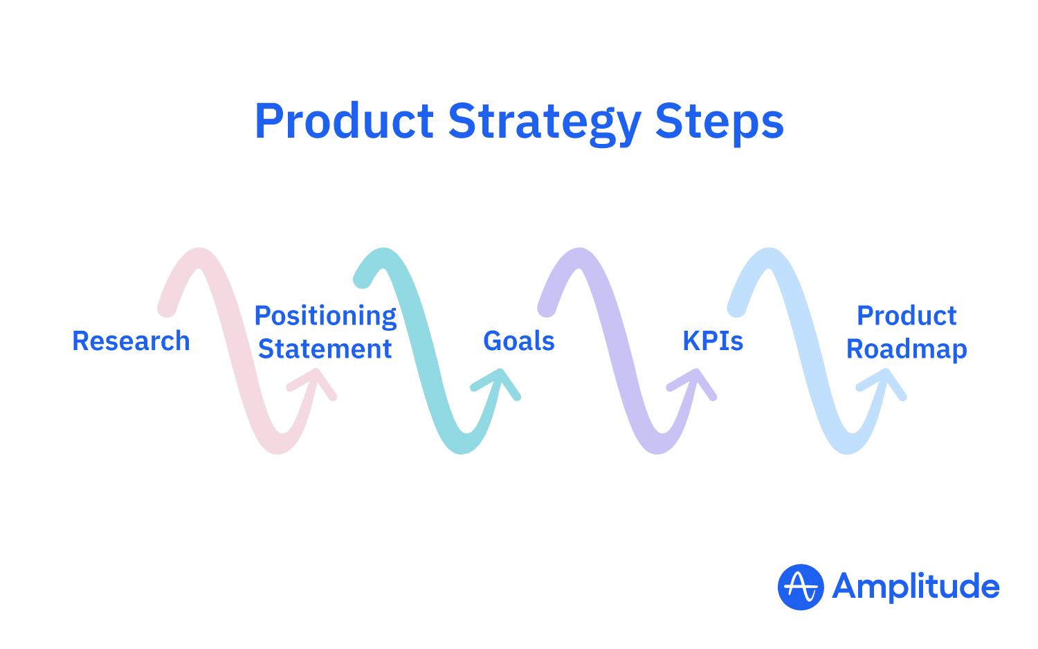 Amplitude's blog image