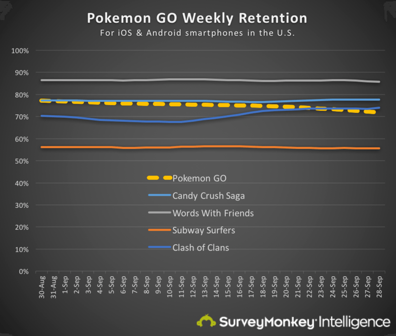 Weekly retention of Pokemon Go