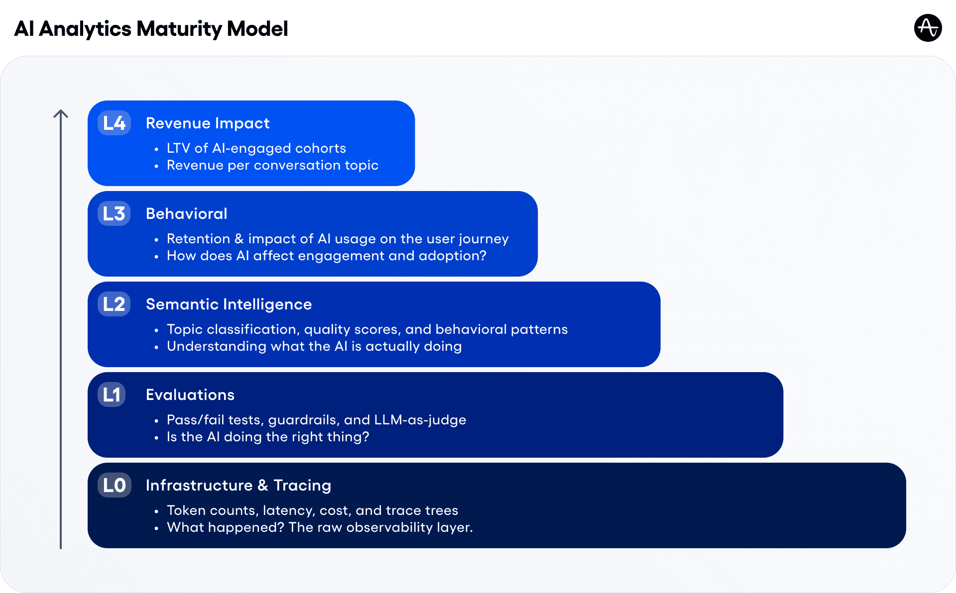 The stacked layers of how AI analytics matures from infrastructure to revenue impact