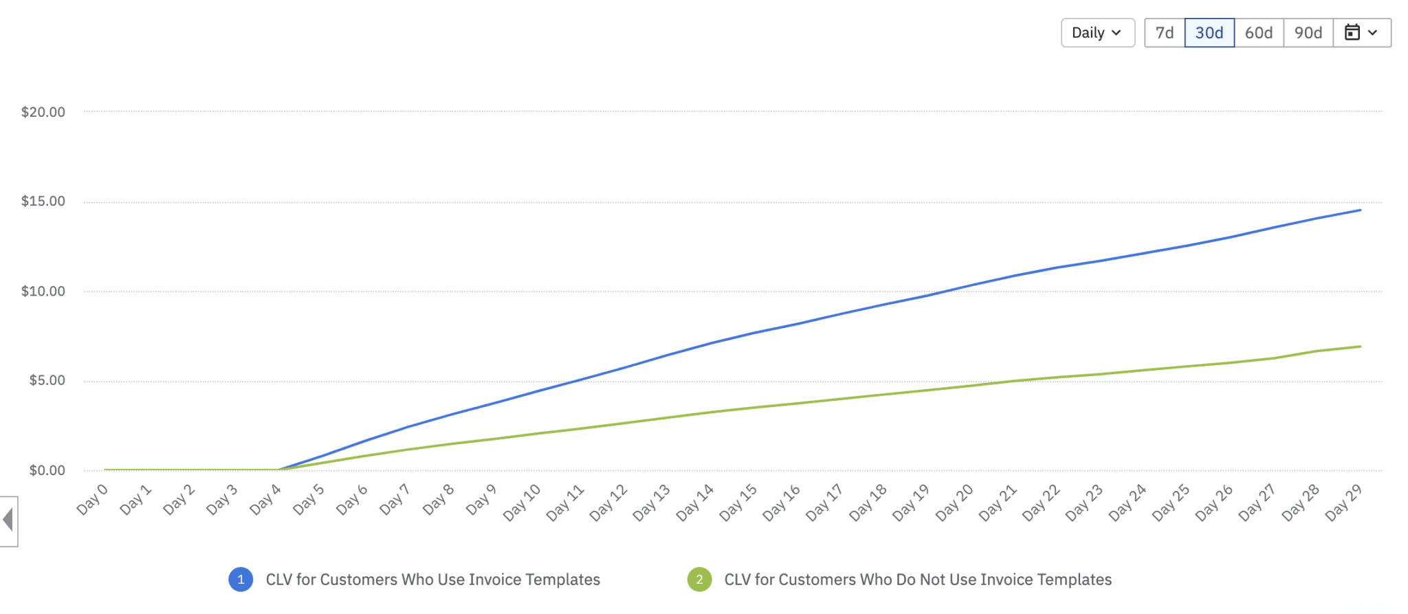 Invoice Templates CLV Chart