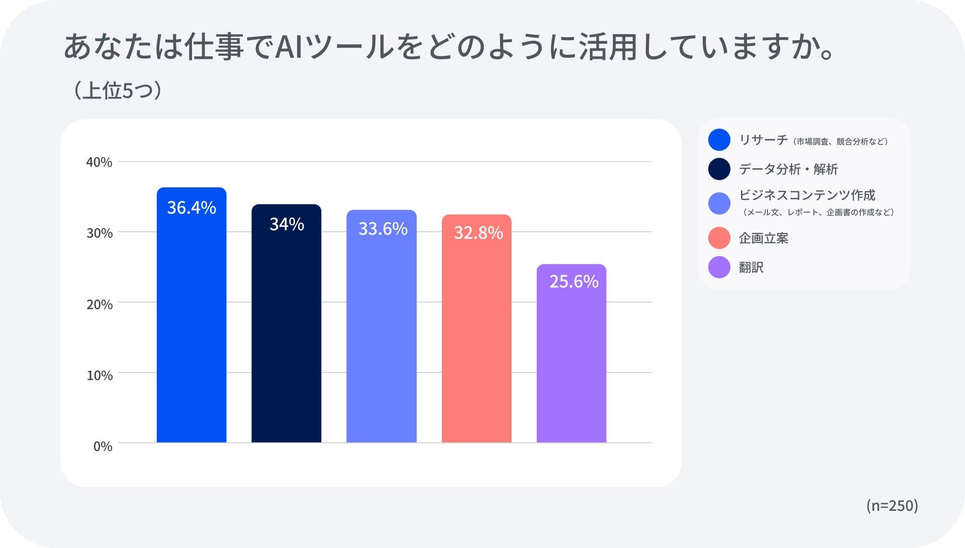 the top AI use cases for marketers