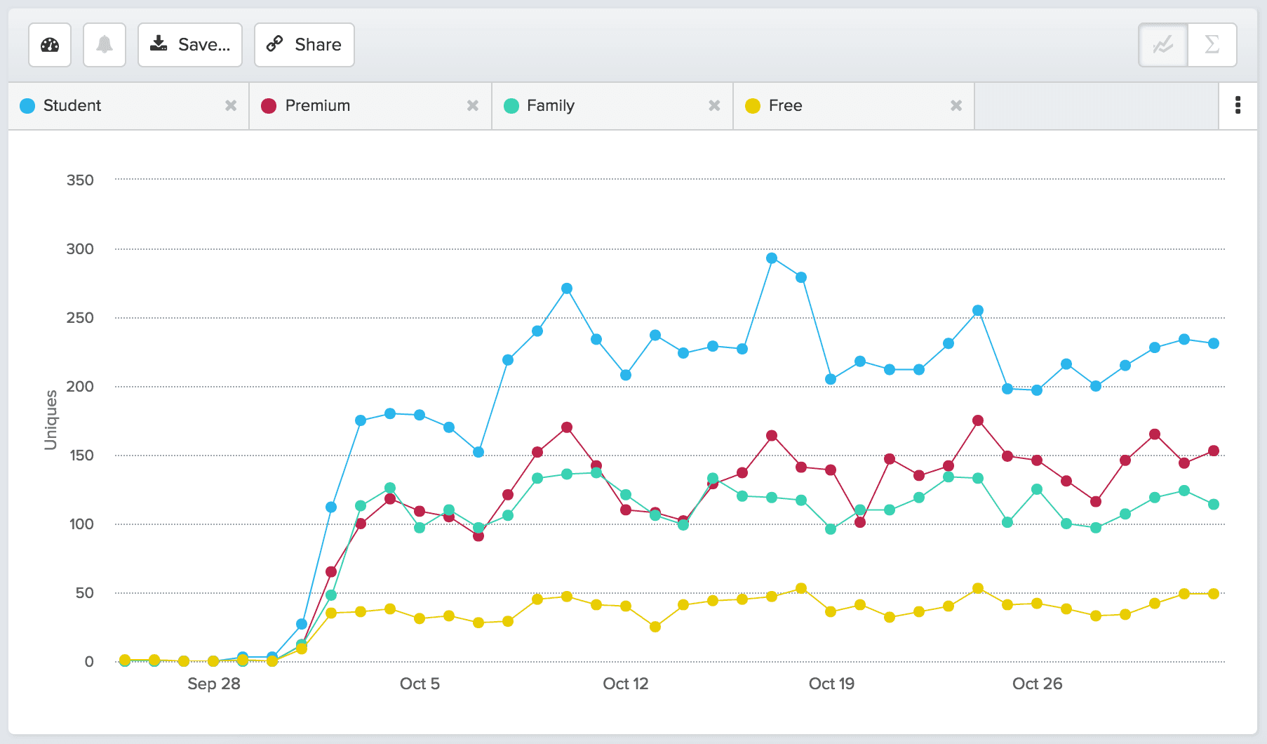 user segmentation by type of music shared