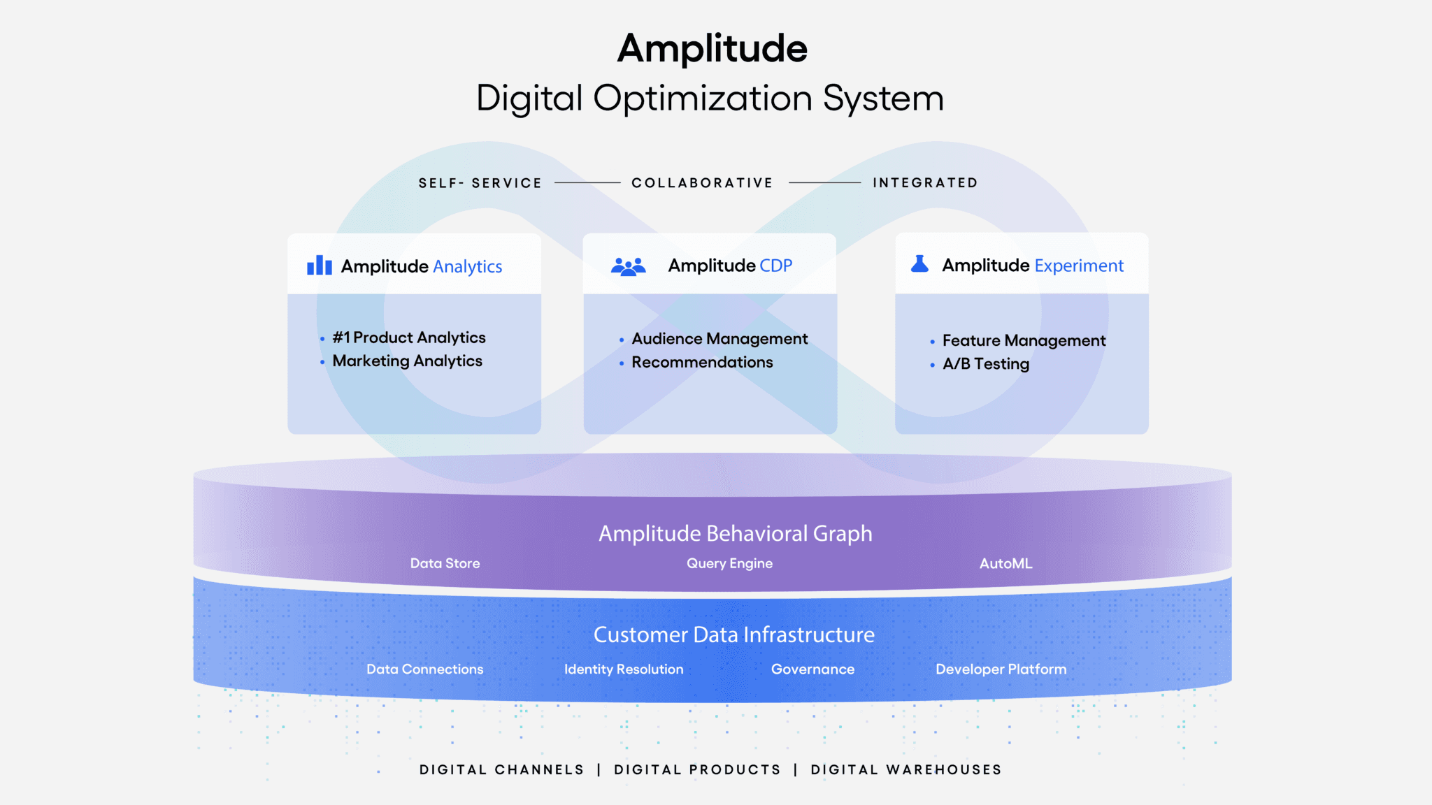 Amplitude's blog image