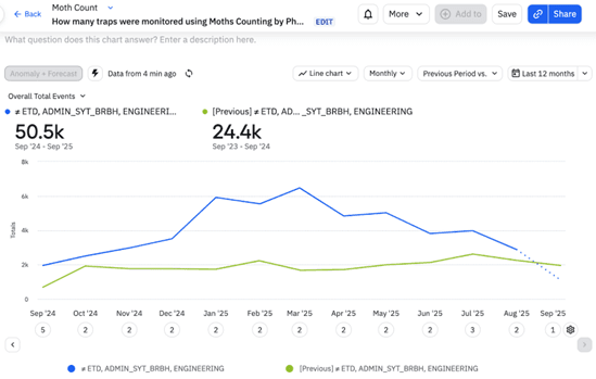 An Amplitude chart from Syngenta of the number of moth traps monitored by their new Moth Counting feature, showing year over year growth of 100%