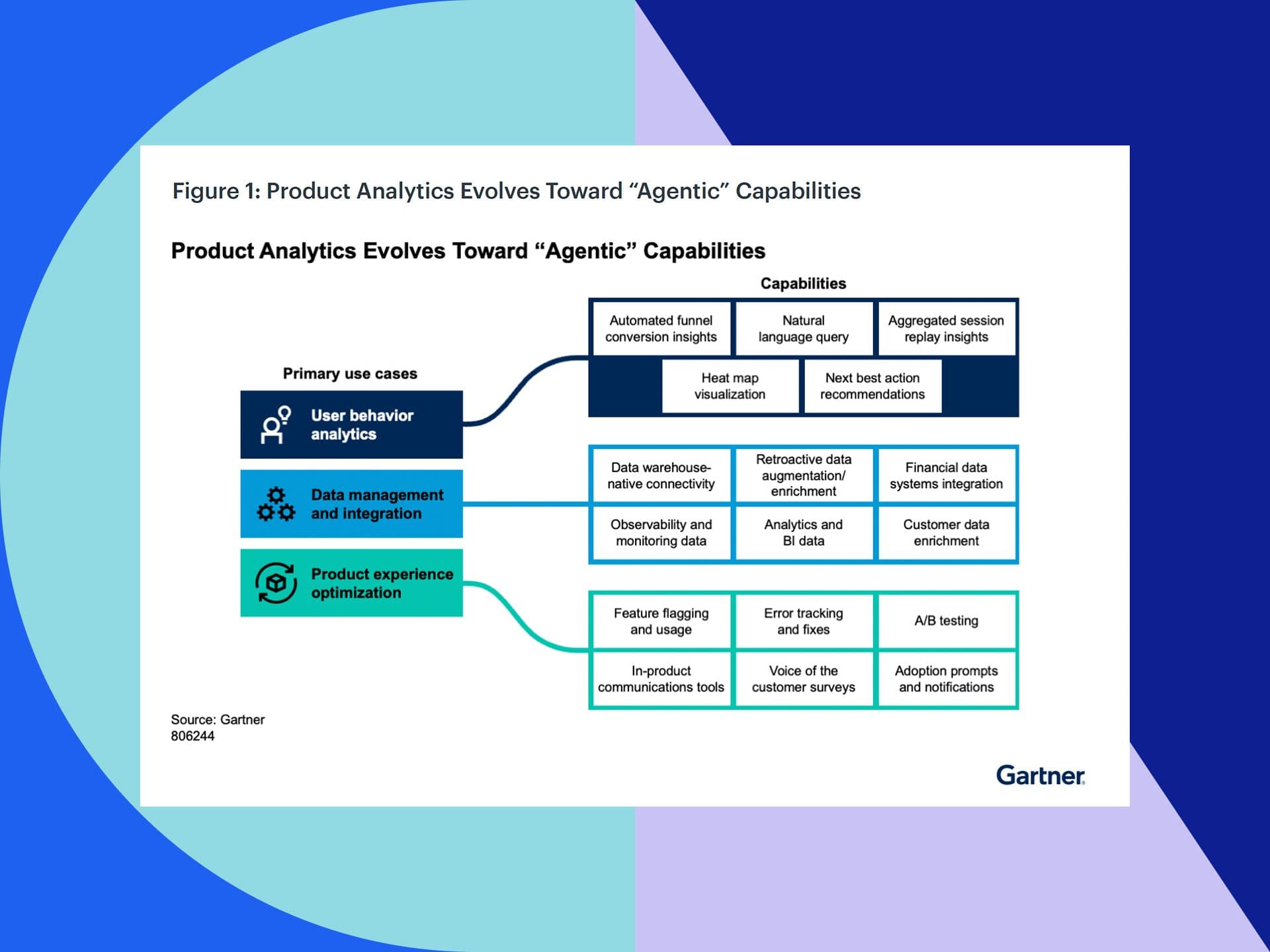 Gartner Market Guide report cover for Product Analytics