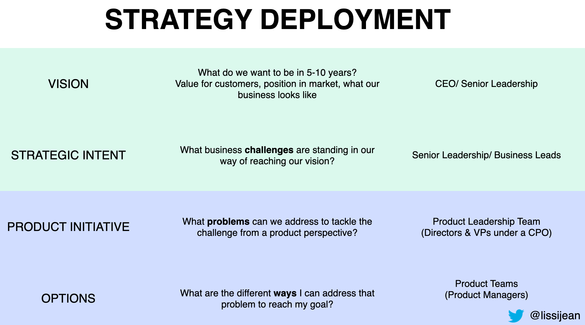 Product Strategy Deployment