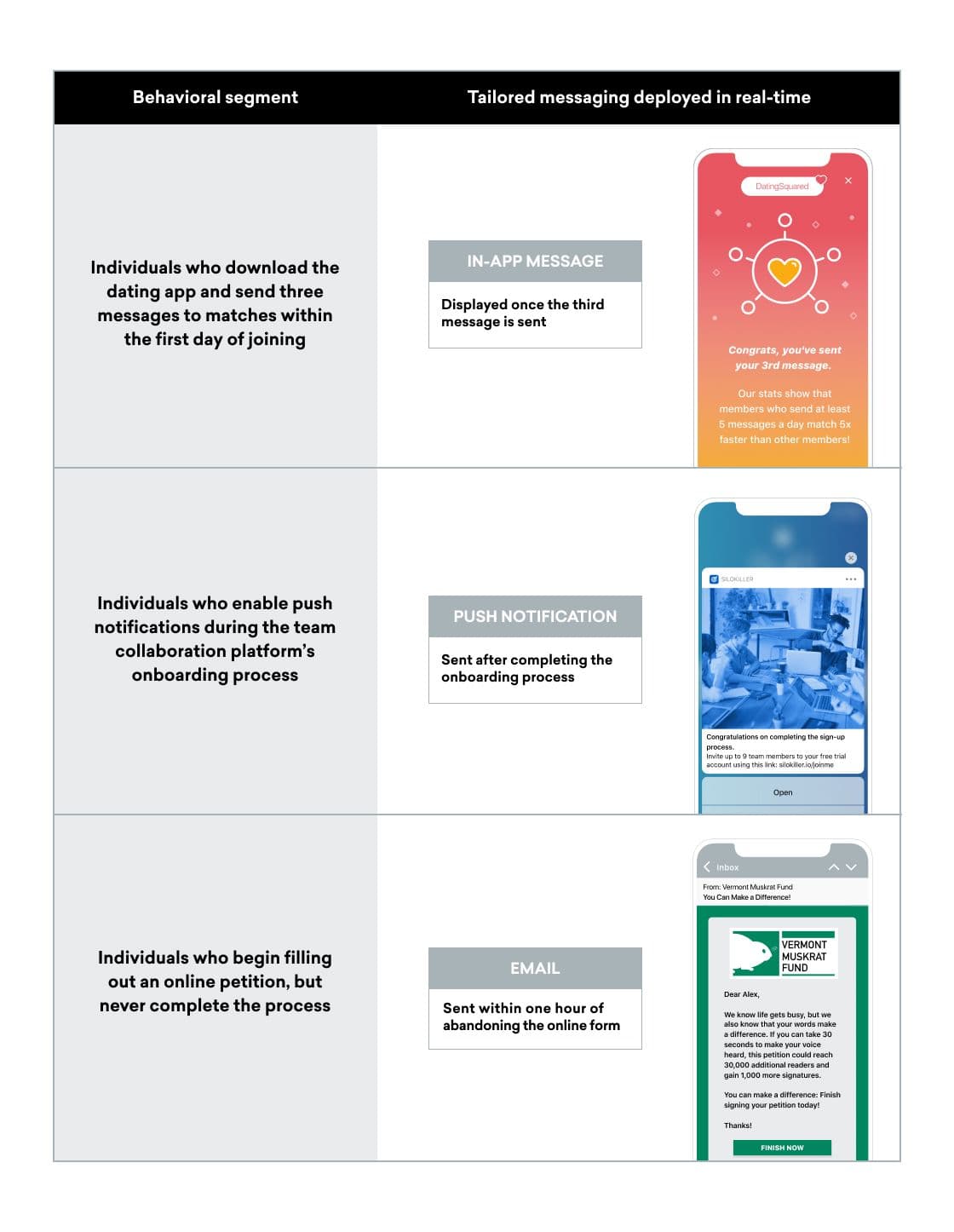 How to target marketing messages to behavioral segments