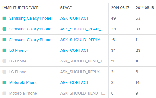 Amplitude Feature Update: Segmenting on Event Properties, Double Group By, Retention on Event Properties, and Sessions on Web