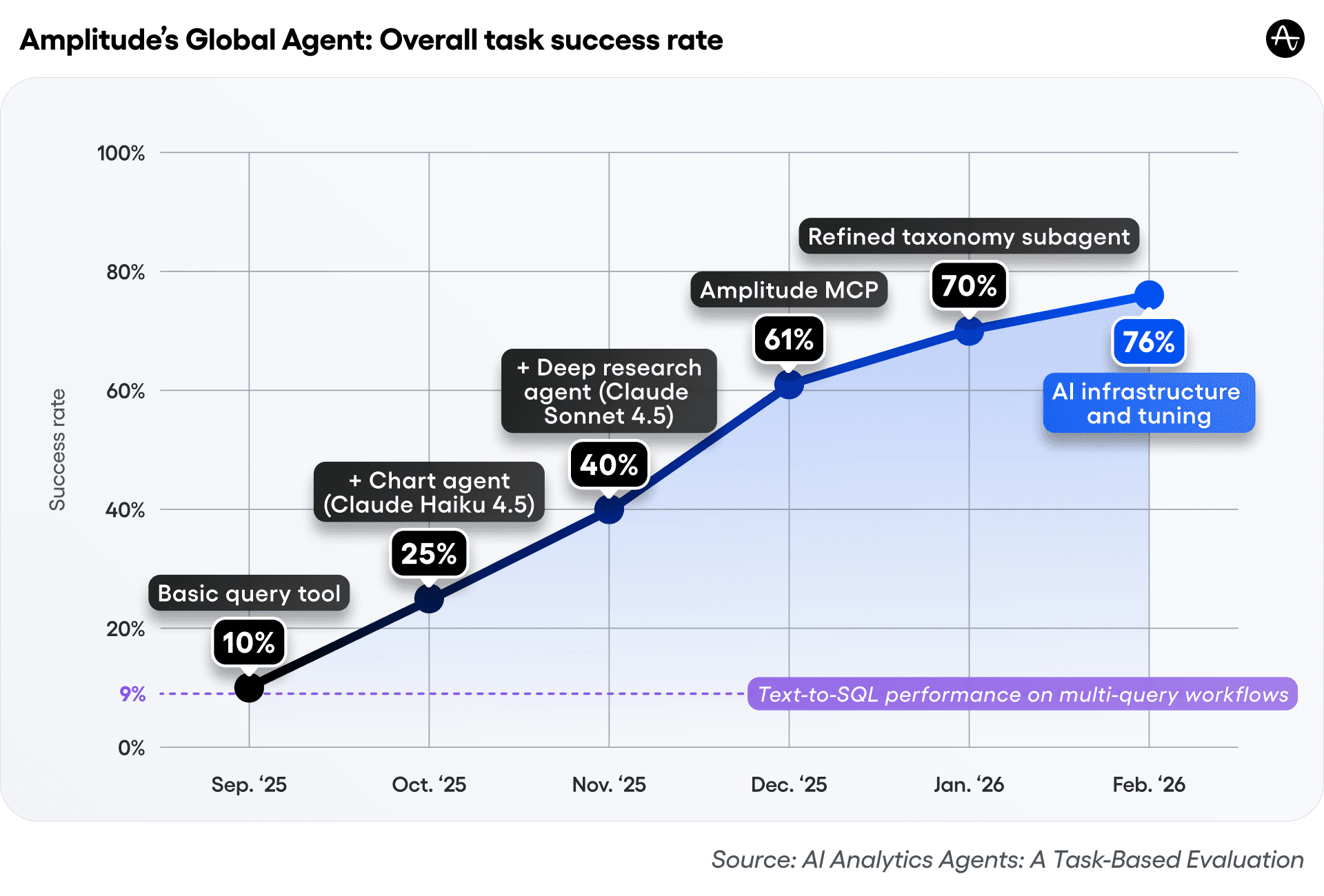 Success rate of Amplitude's Global Agent