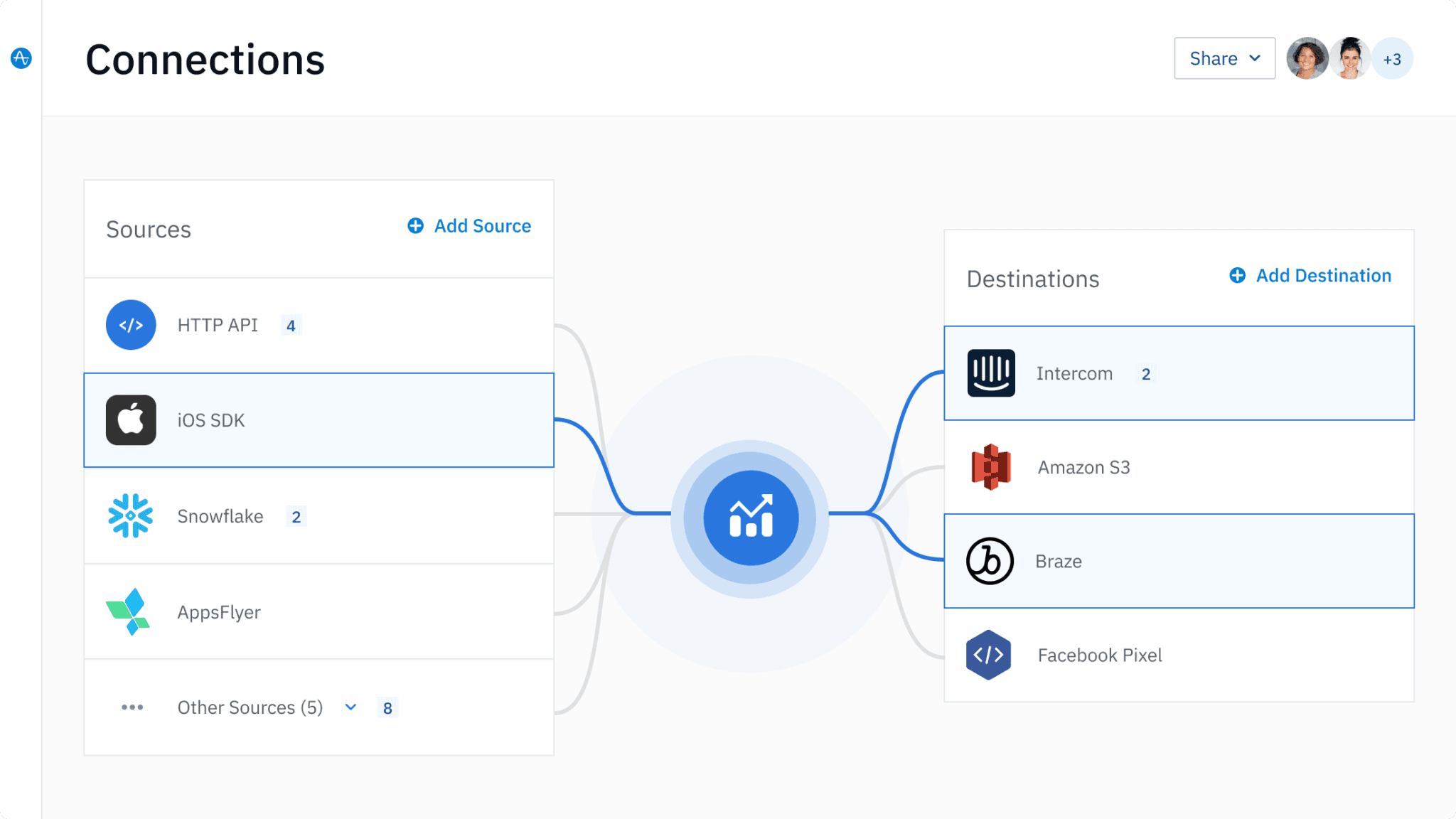 Panel de Activación de Amplitude que muestra la plataforma de datos de los clientes y la personalización