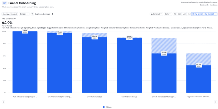 Funnel chart showing drop-off points during the onboarding process