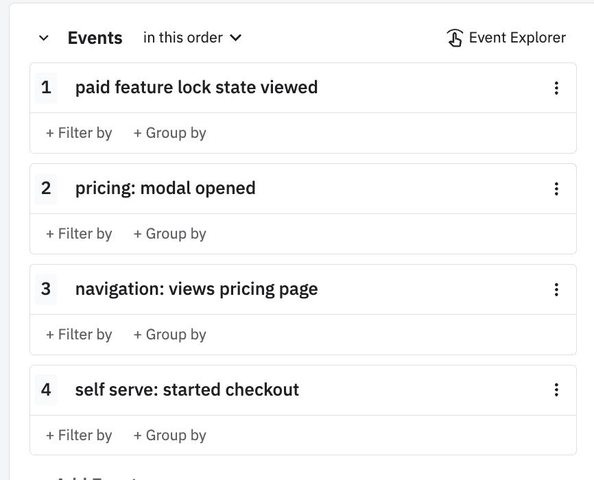 These four milestone events represent a funnel in Amplitude, starting when a user sees the upsell experience, opens the pricing modal, views the pricing page, and starts the self-serve checkout flow.