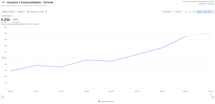 Product engagement & interaction chart showing continued growth