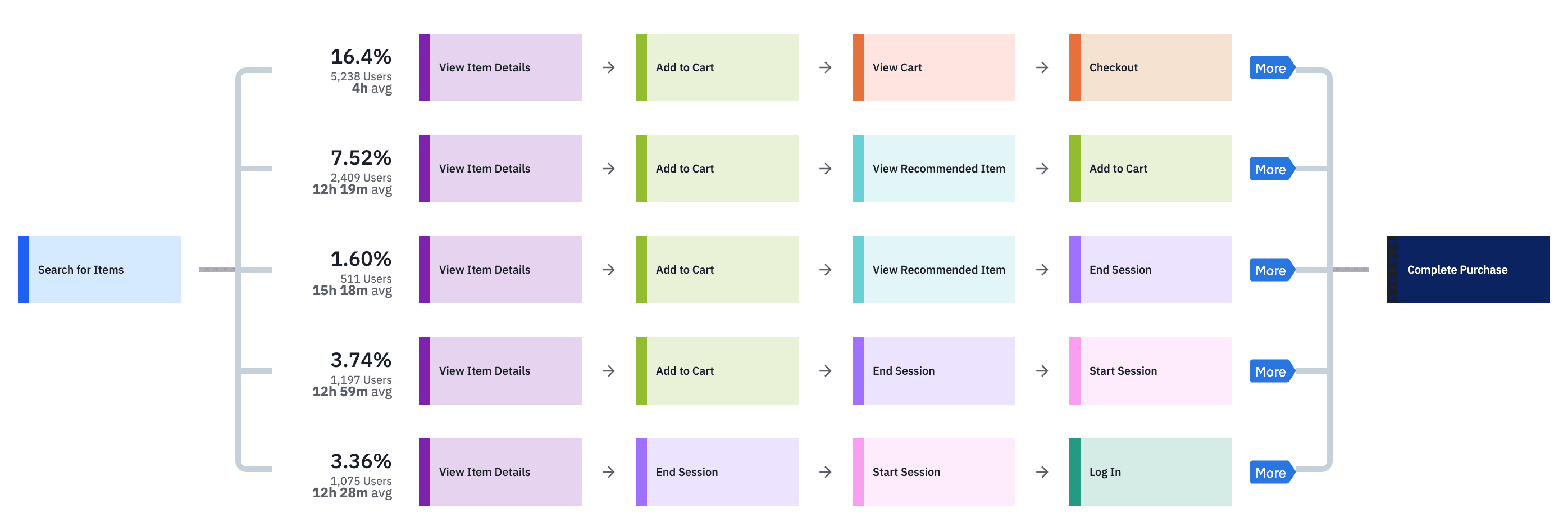 Screen from Amplitude showing customer journey information