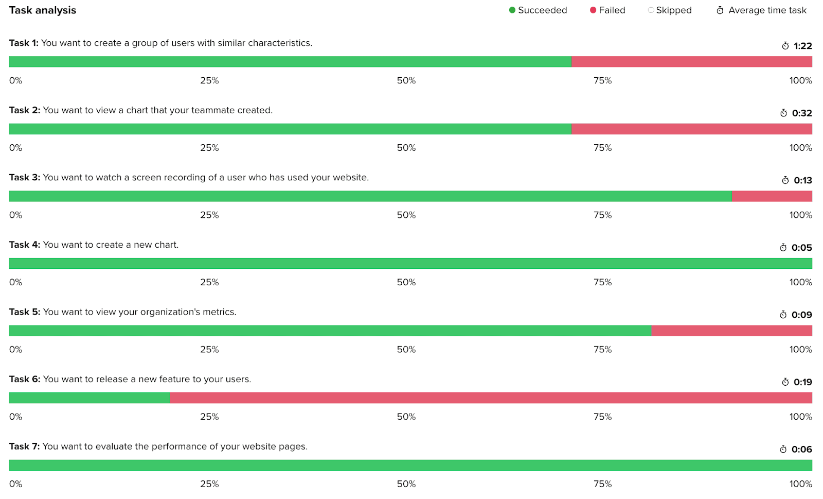 Bar chart showing percentages of tasks that succeeded vs failed in a task analysis