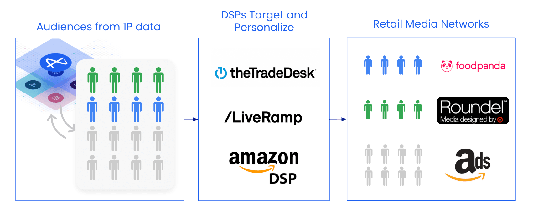 Steps for rolling out retail media strategy