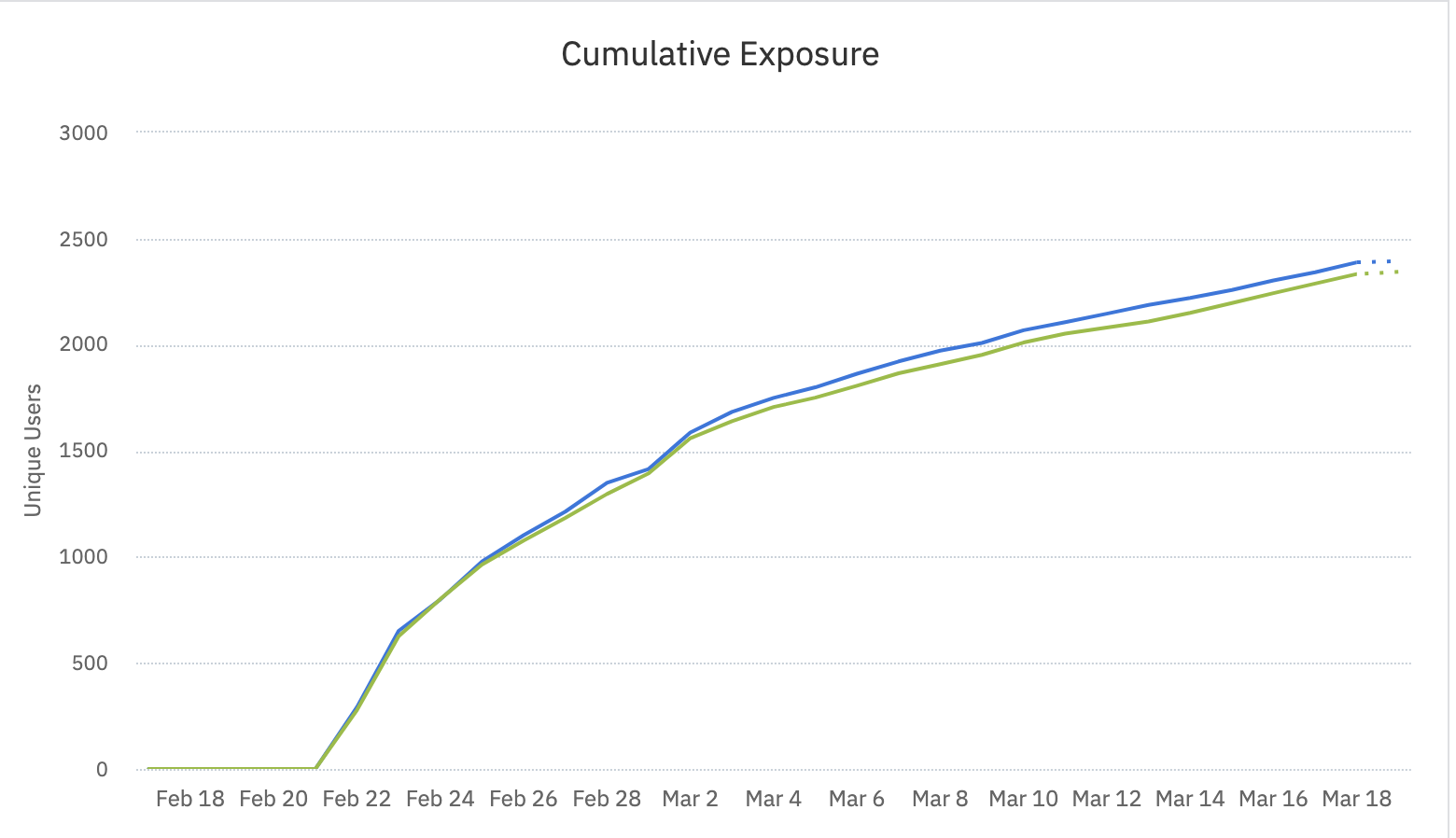 Cumulative exposure graph with decreasing slope