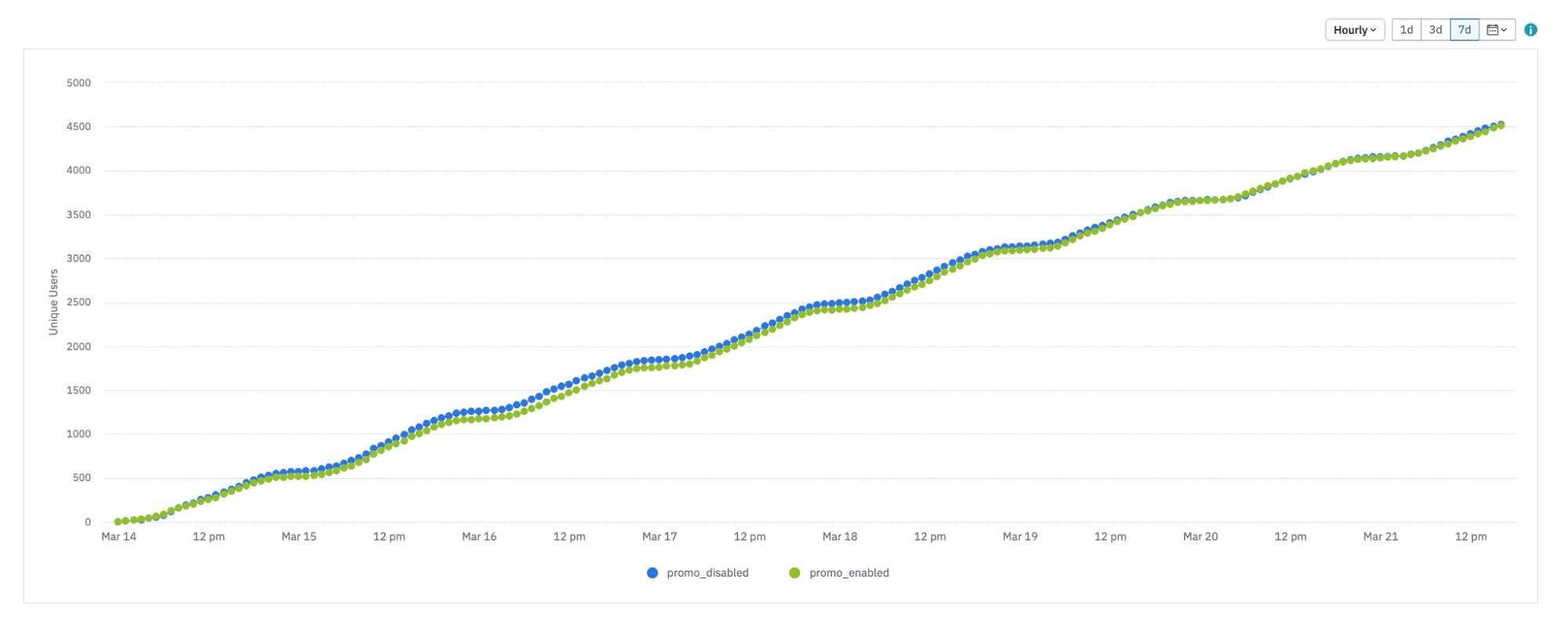 Hourly cumulative exposure graph with a mostly linear trend