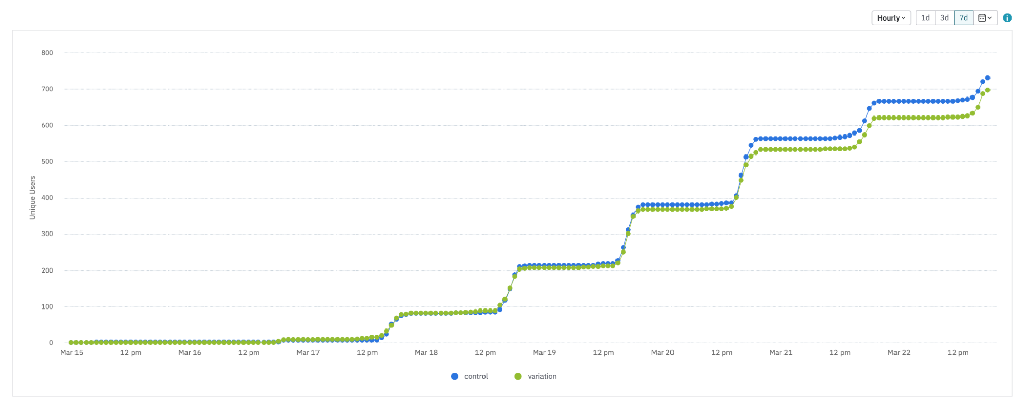 Hourly cumulative exposure graph with step-like exposure growth