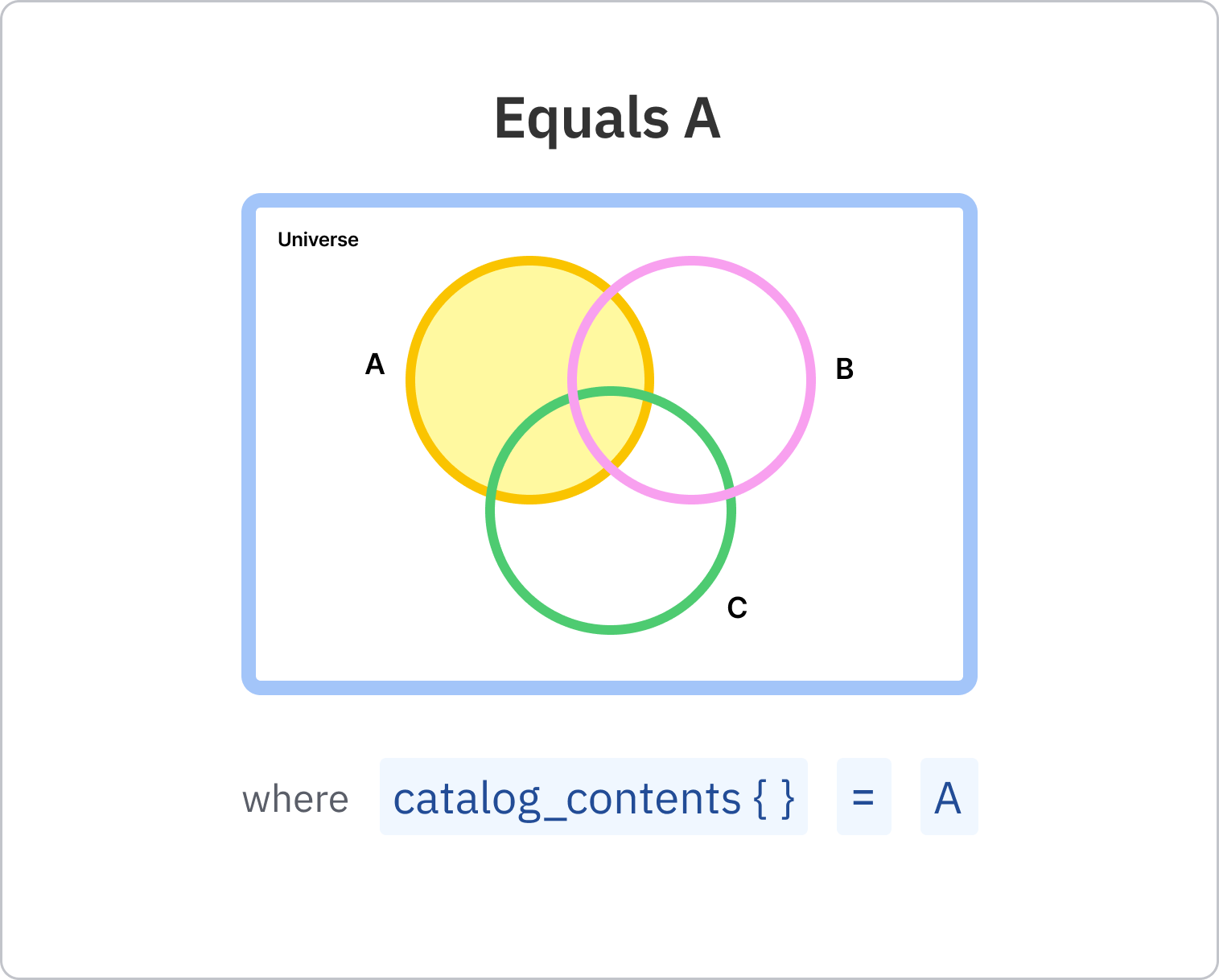 Equals A
