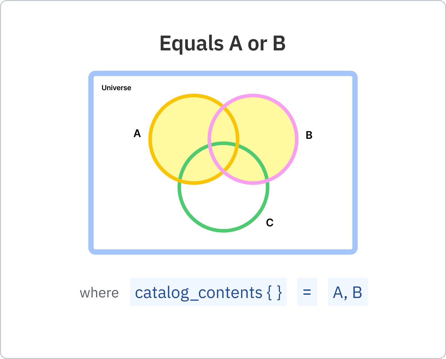 Equals A or B