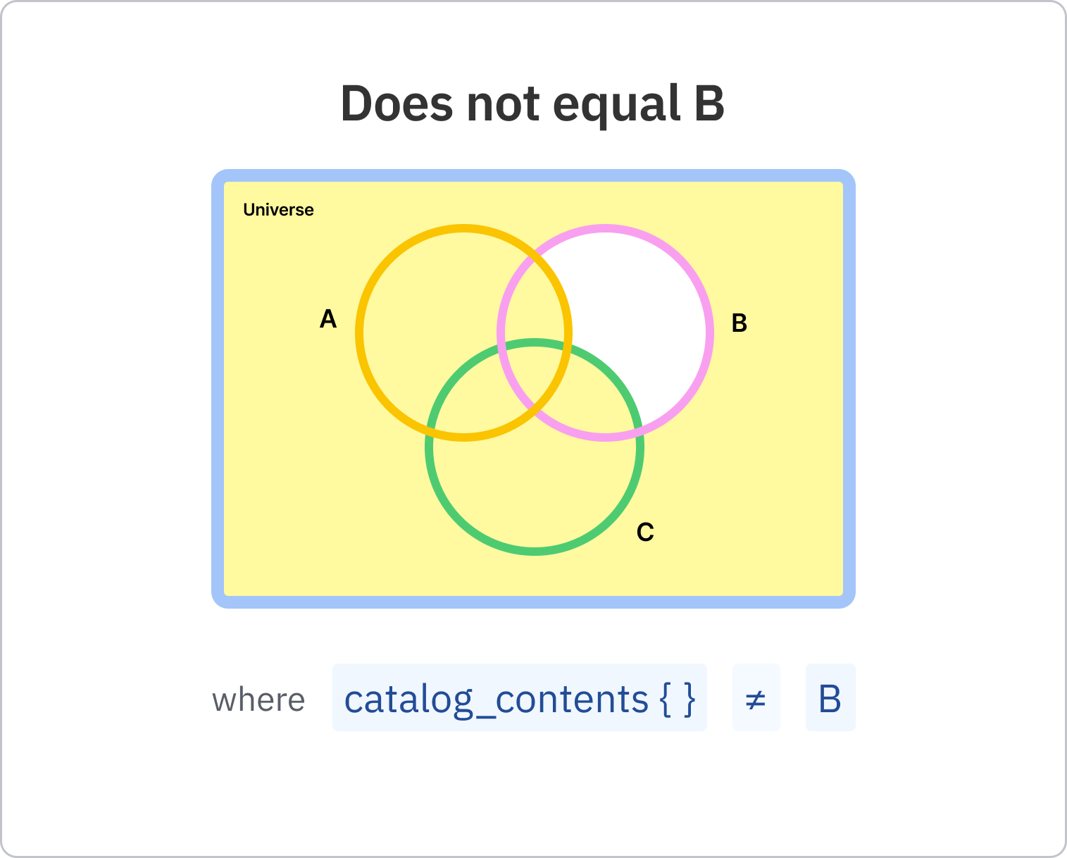 Does not equal B