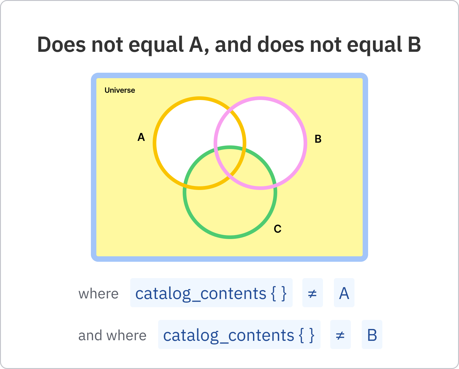 Does not equal A and does not equal B