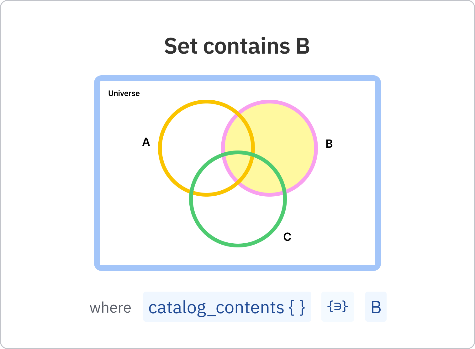 Set contains B