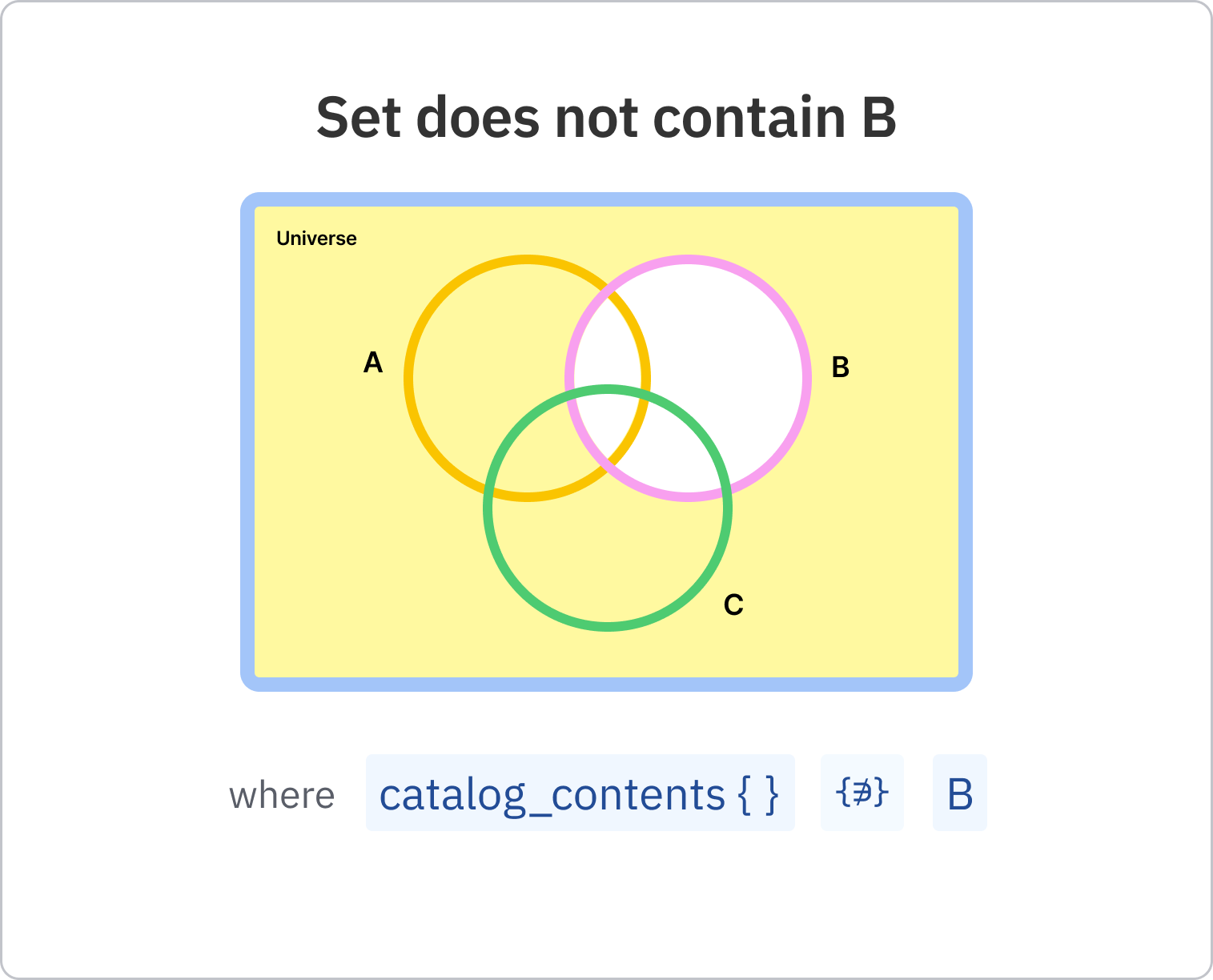 Set does not contain B