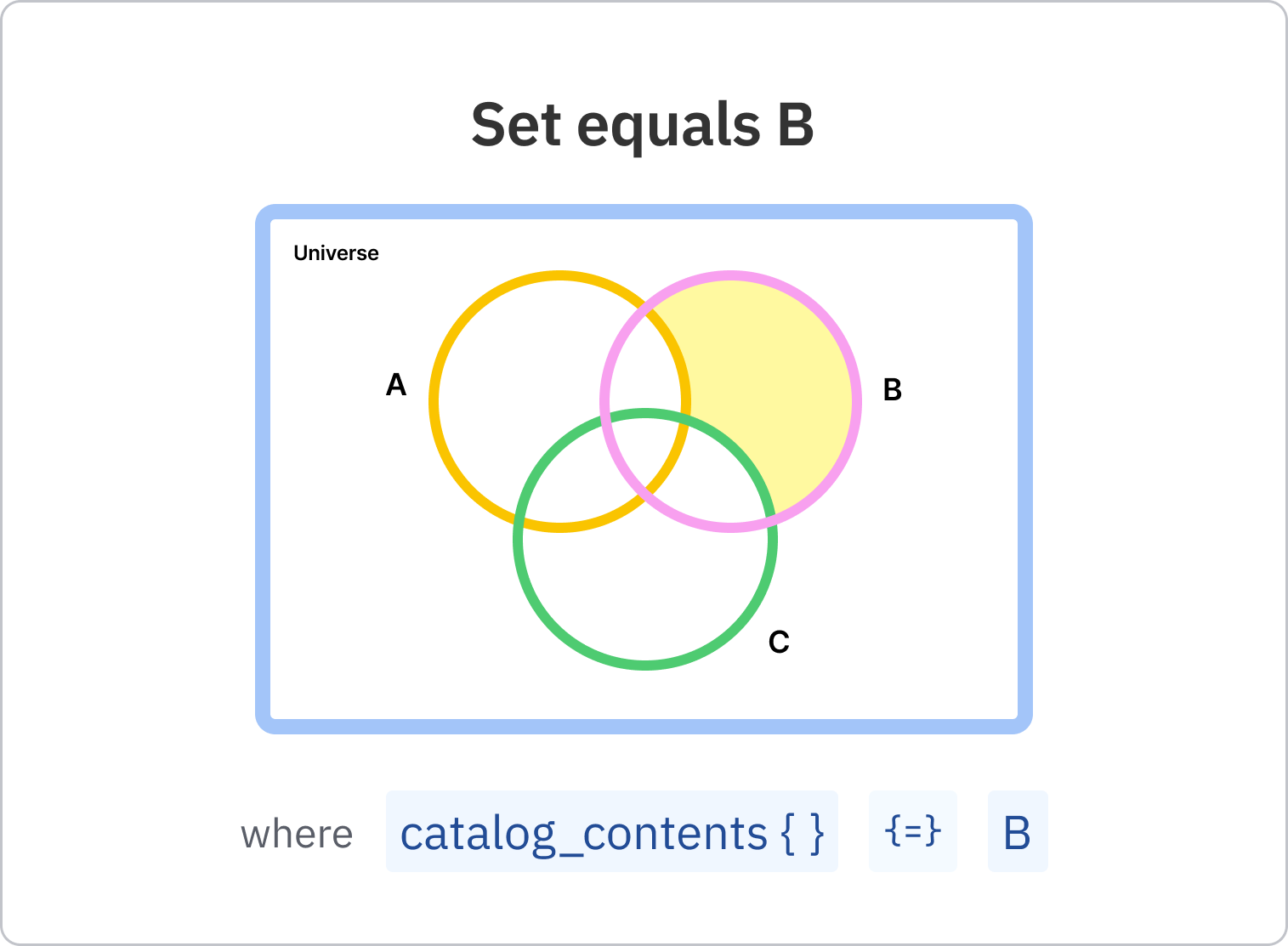 Set equals B