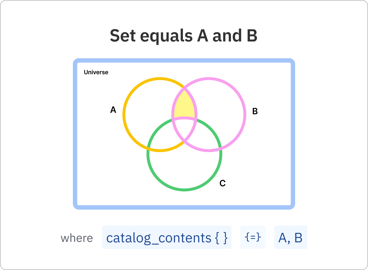 Set equals A and B