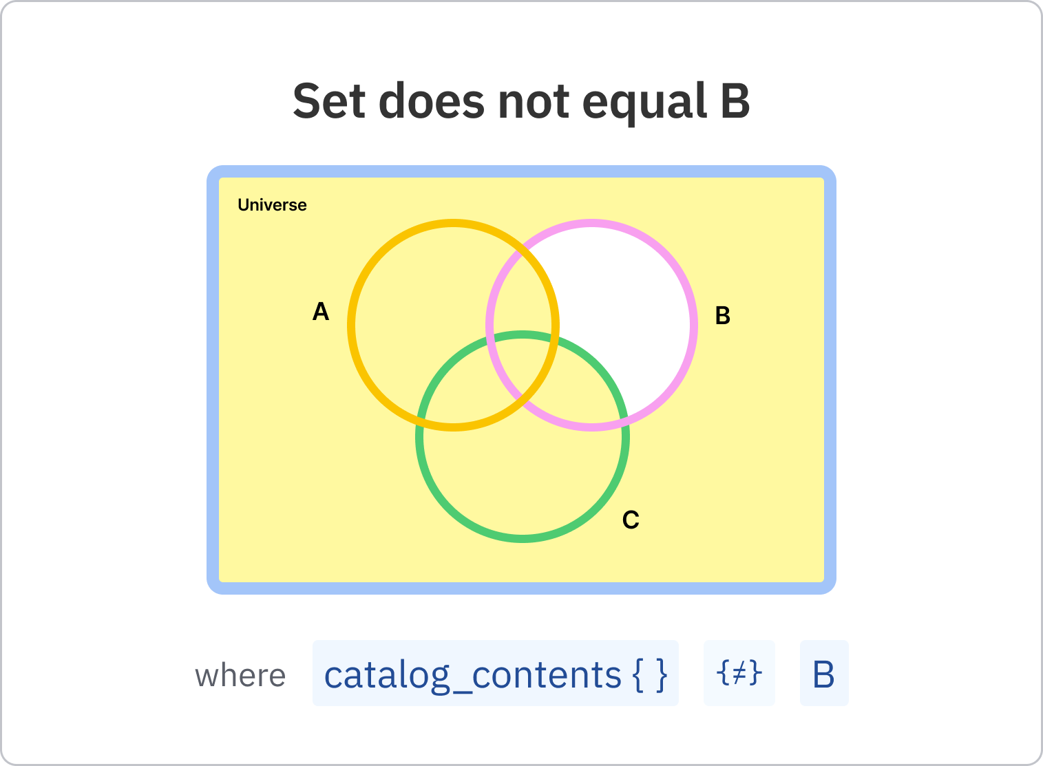 Set does not equal B
