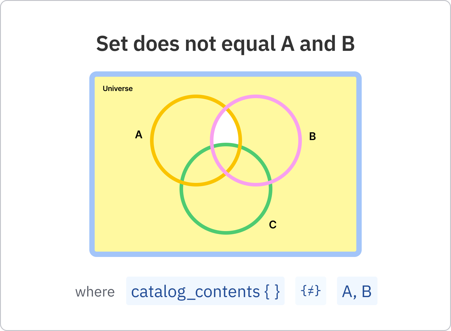 Set does not equal A and B
